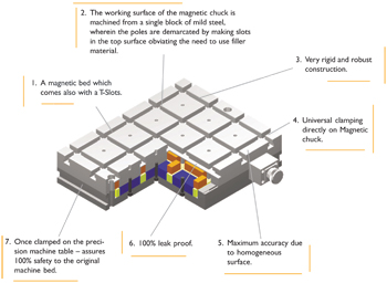 Exploded 3D view of the Magnaslot chuck construction